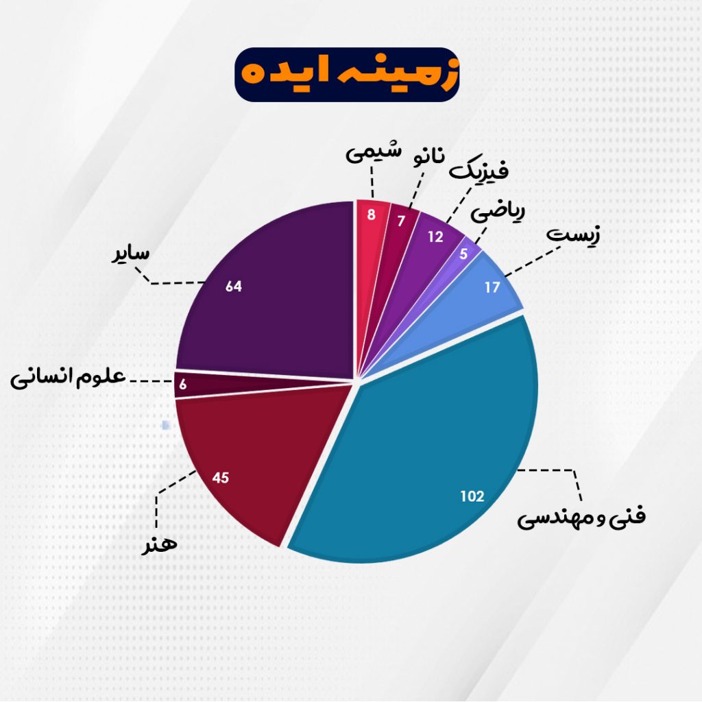 امورنوآوری و کسب و کارنوین
