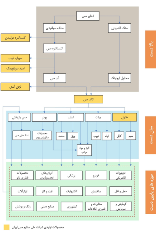 downstream downstream